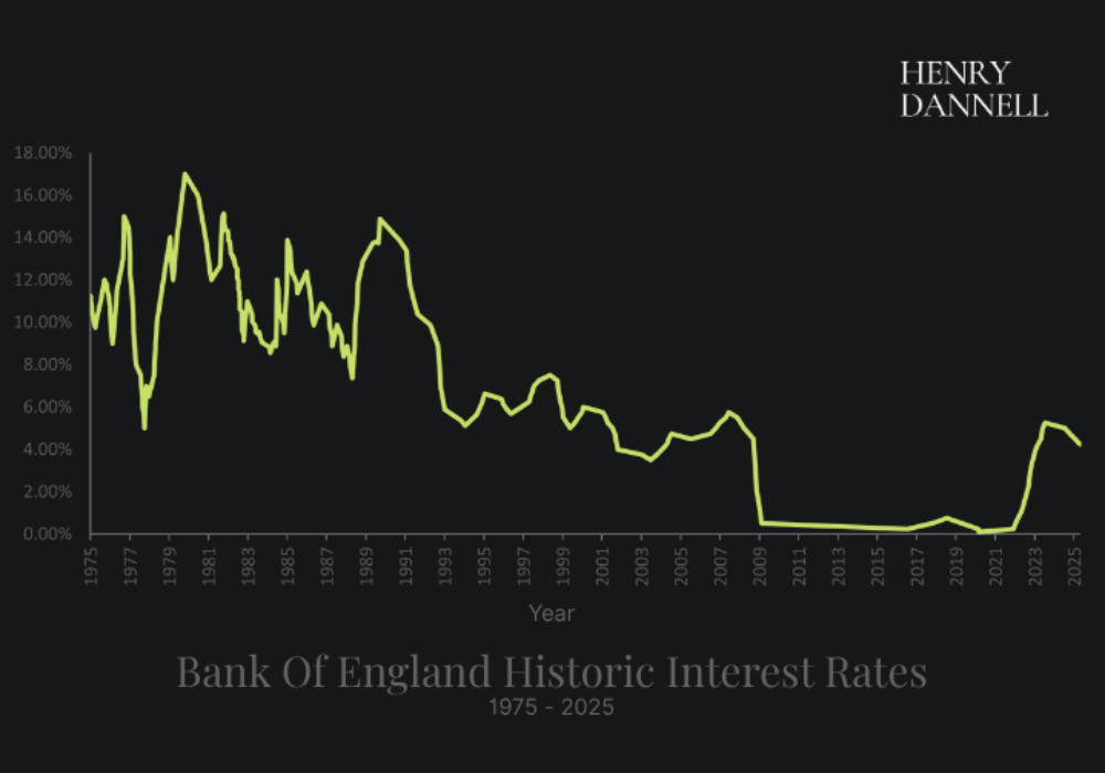 An Ever-Changing Market: The Journey of UK Interest Rates 2 An Ever-Changing Market: The Journey of UK Interest Rates Record Highs and Lows Average Interest Rate 720 1000x700 c default interest rates