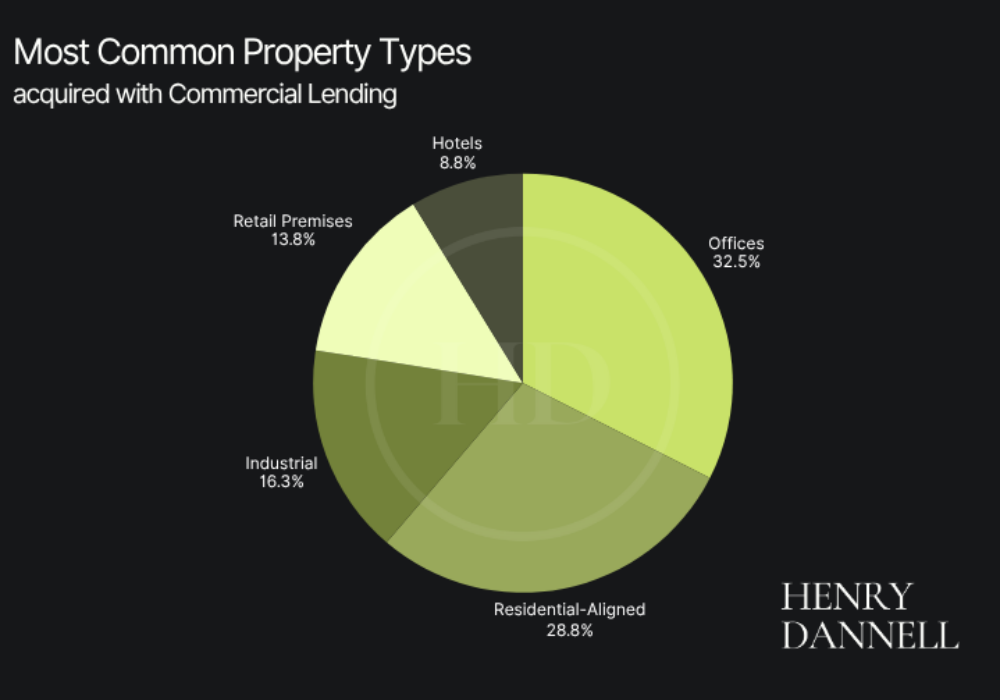 Commercial Mortgages: A Practical Guide for Business Owners, Investors & Developers 1 Commercial Mortgages: A Practical Guide for Business Owners, Investors & Developers Most Common Property Types acquired with Commercial Lending 1 1000x700 c default commercial mortgage